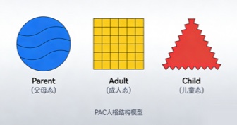 PAC自我状态测试