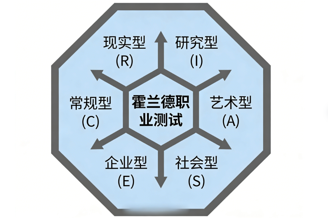 最适合男生的职业:霍兰德分析